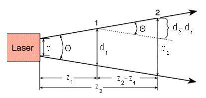 Beam divergence deals of laser